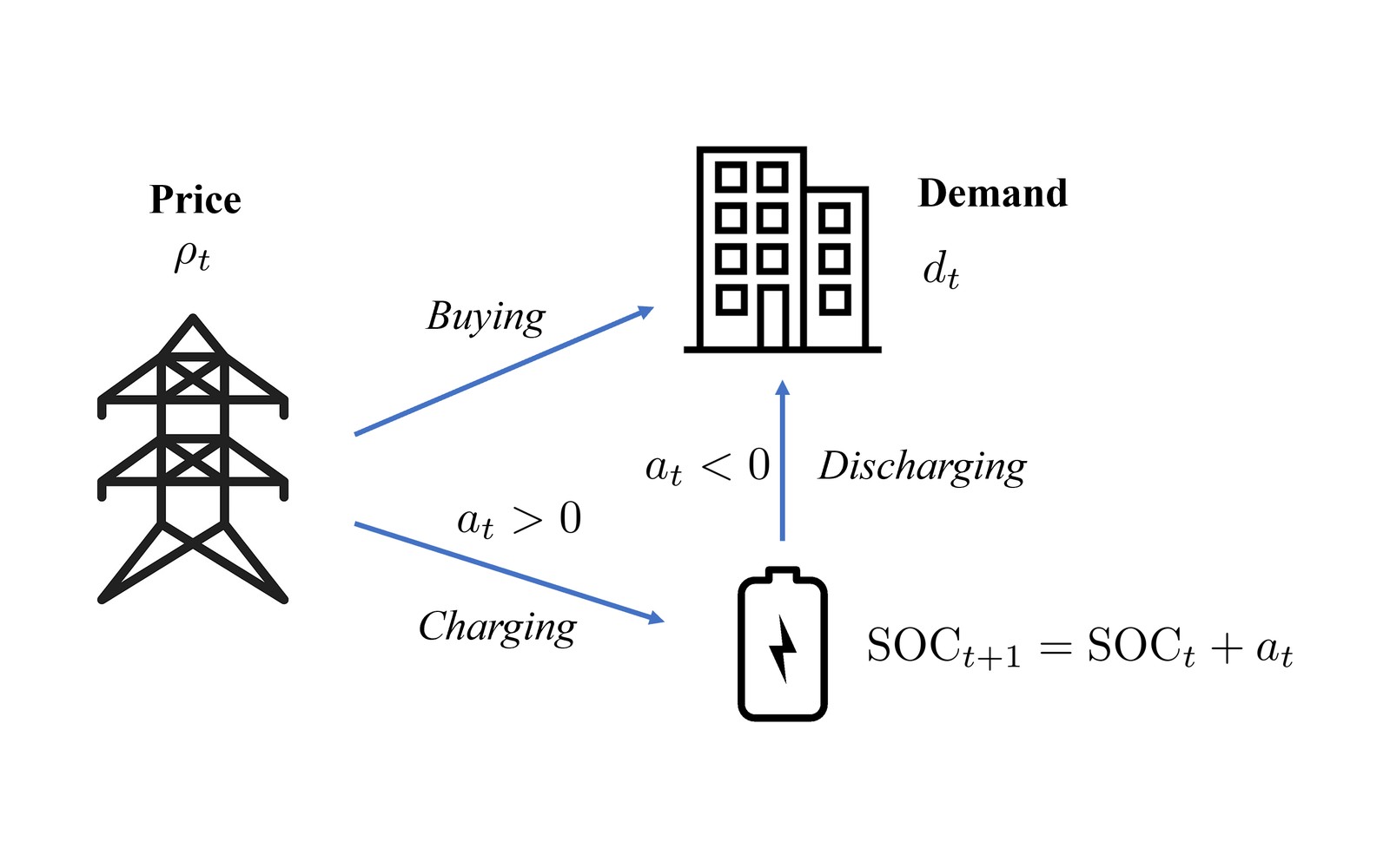 Battery control diagram showing grid price, building demand, and battery charging/discharging actions