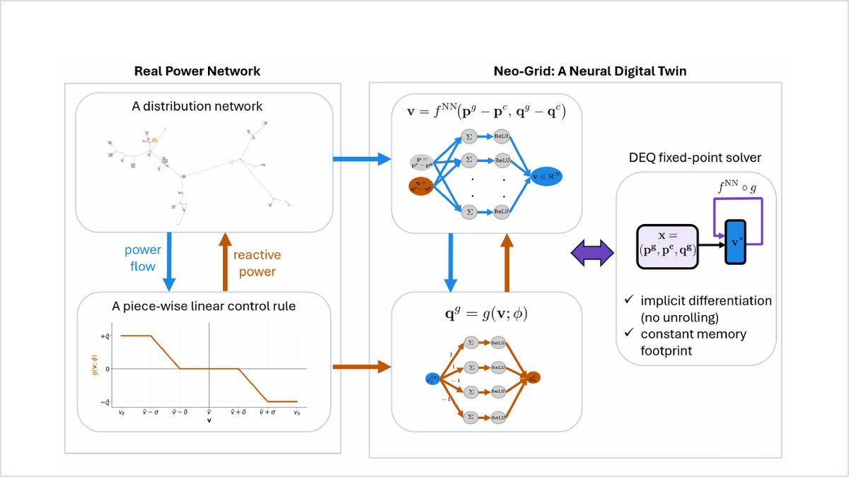 NEO-Grid paper preview showing neural approximation for distribution-grid control