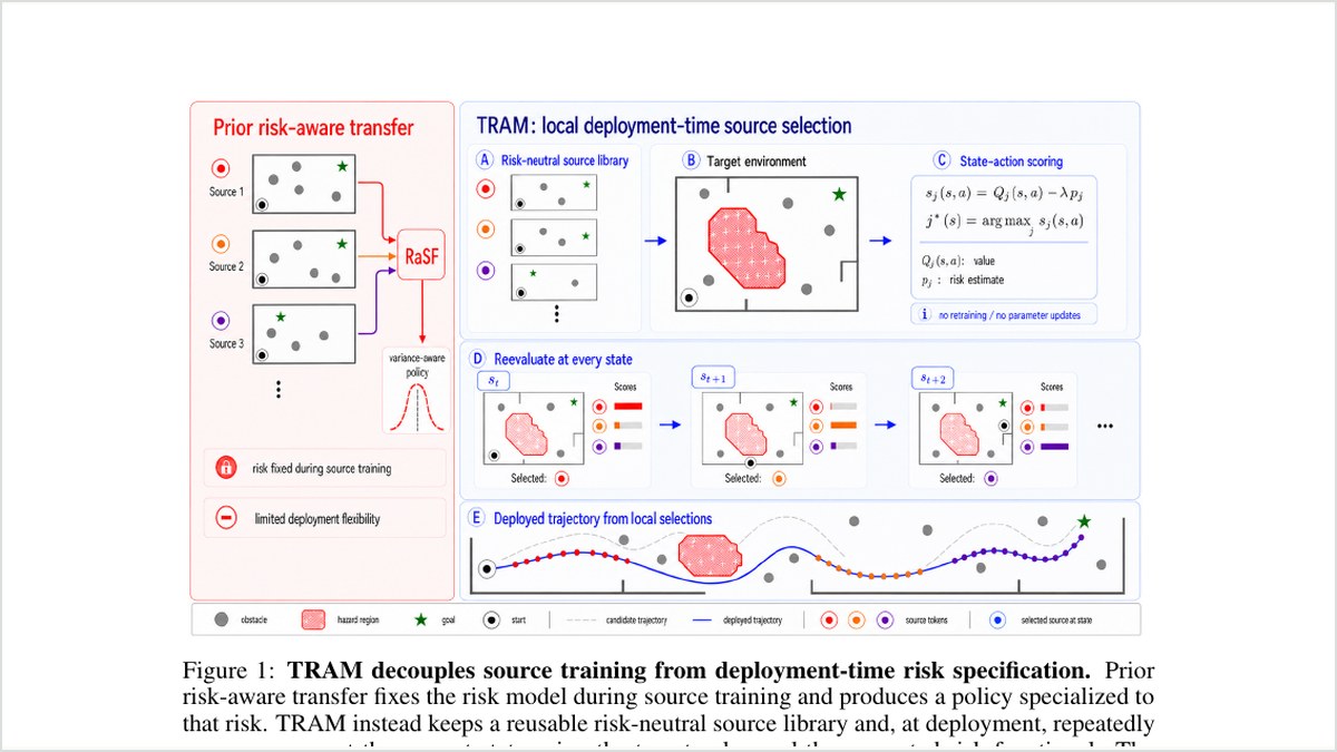 TRAM paper preview showing test-time source-agent selection under risk specifications